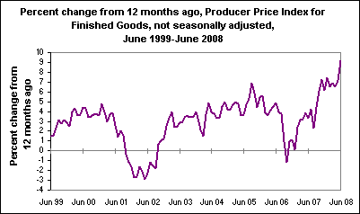 Percent change from 12 months ago, Producer Price Index for Finished Goods, not seasonally adjusted, June 1999-June 2008