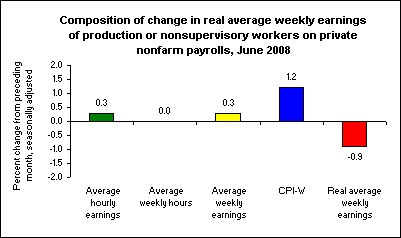 Composition of change in real average weekly earnings of production or nonsupervisory workers on private nonfarm payrolls, June 2008