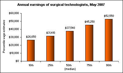 Annual earnings of surgical technologists, May 2007