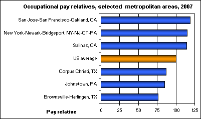 Occupational pay relatives, selected metropolitan areas, 2007