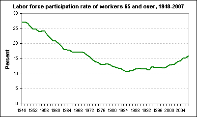 Labor force participation rate of workers 65 and over, 1948-2007