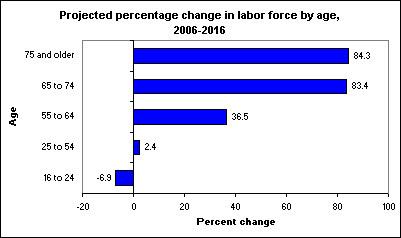 Projected percentage change in labor force by age, 2006-2016