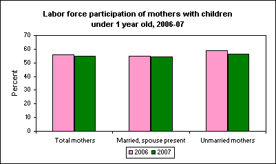 Labor force participation of mothers with children under 1 year old, 2006-07