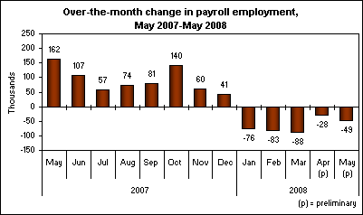 Over-the-month change in payroll employment, May 2007-May 2008