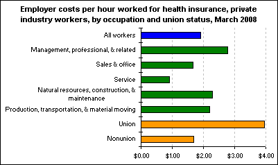 Employer costs per hour worked for health insurance, private industry workers, by occupation and union status, March 2008