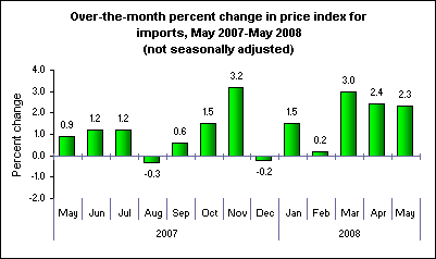 Over-the-month percent change in price index for imports, May 2007-May 2008 (not seasonally adjusted)