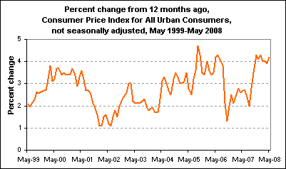 Percent change from 12 months ago, Consumer Price Index for All Urban Consumers, not seasonally adjusted, May 1999-May 2008