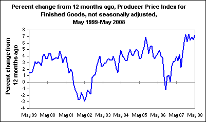Percent change from 12 months ago, Producer Price Index for Finished Goods, not seasonally adjusted, May 1999-May 2008