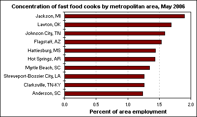 Concentration of fast food cooks by metropolitan area, May 2006