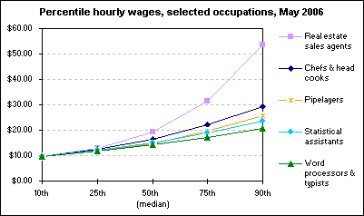 Percentile hourly wages, selected occupations, May 2006