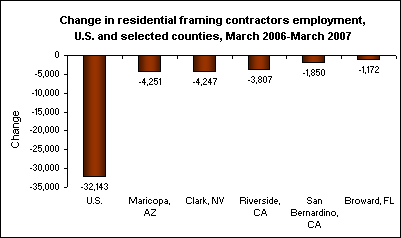 Change in residential framing contractors employment, U.S. and selected counties, March 2006-March 2007
