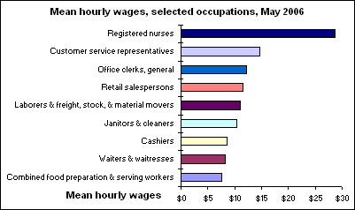 Mean hourly wages, selected occupations, May 2006