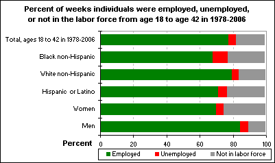 Percent of weeks individuals were employed, unemployed, or not in the labor force from age 18 to age 42 in 1978-2006