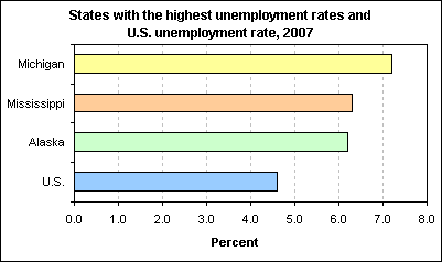States with the highest unemployment rates and U.S. unemployment rate, 2007