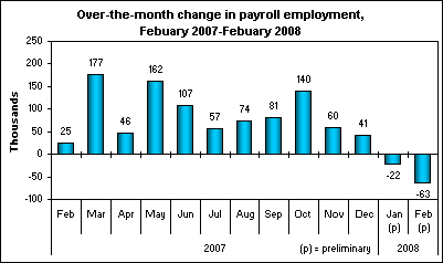 Over-the-month change in payroll employment, Febuary 2007-Febuary 2008