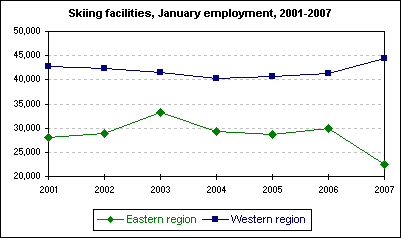 Skiing facilities, January employment, 2001-2007