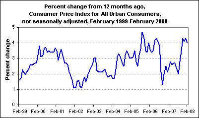 Percent change from 12 months ago, Consumer Price Index for All Urban Consumers, not seasonally adjusted, February 1999-February 2008