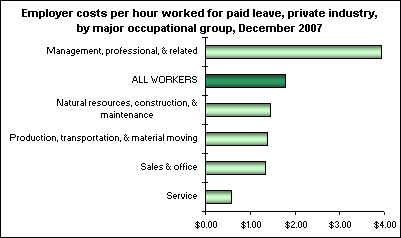 Employer costs per hour worked for paid leave, private industry, by major occupational group, December 2007