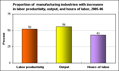Proportion of manufacturing industries with increases in labor productivity, output, and hours of labor, 2005-06