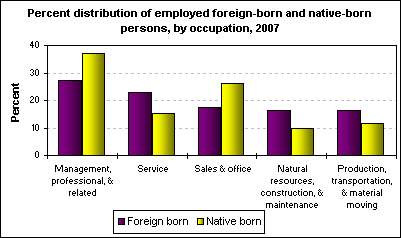 Percent distribution of employed foreign-born and native-born persons, by occupation, 2007