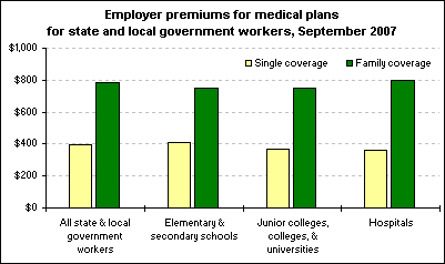 Employer premiums for medical plans for state and local government workers, September 2007