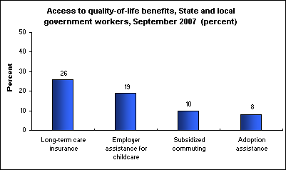 Access to quality-of-life benefits, State and local government workers, September 2007 (percent)
