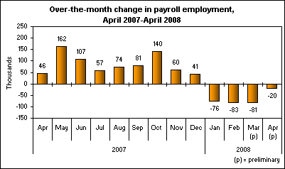 Over-the-month change in payroll employment, April 2007-April 2008