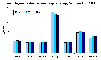 Unemployment rates by demographic group, February-April 2008