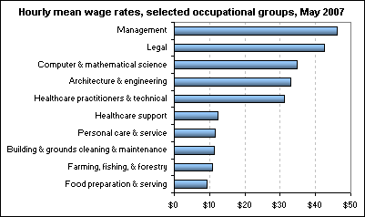 Hourly mean wage rates, selected occupational groups, May 2007