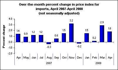 Over-the-month percent change in price index for imports, April 2007-April 2008 (not seasonally adjusted)