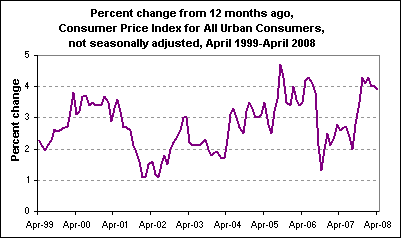 Percent change from 12 months ago, Consumer Price Index for All Urban Consumers, not seasonally adjusted, April 1999-April 2008