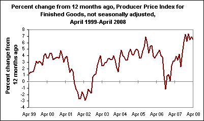 Percent change from 12 months ago, Producer Price Index for Finished Goods, not seasonally adjusted, April 1999-April 2008