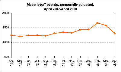 Mass layoff events, seasonally adjusted, April 2007-April 2008