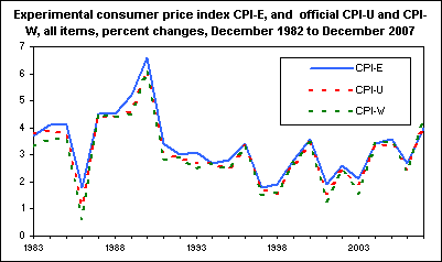 Experimental consumer price index CPI-E, and official CPI-U and CPI-W, all items, percent changes, December 1982 to December 2007