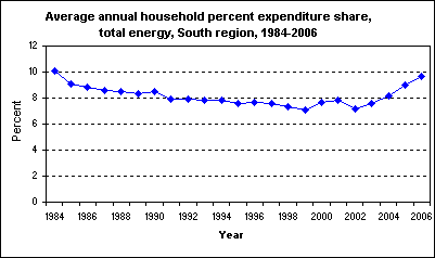 Average annual household percent expenditure share, total energy, South region, 1984-2006