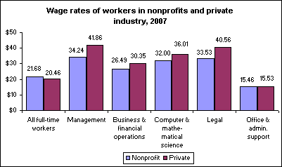 Wage rates of workers in nonprofits and private industry, 2007