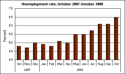 Unemployment rate, October 2007-October 2008