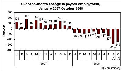 Over-the-month change in payroll employment, January 2007-October 2008