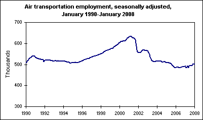 Air transportation employment, seasonally adjusted, January 1990-January 2008