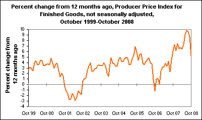 Percent change from 12 months ago, Producer Price Index for Finished Goods, not seasonally adjusted, October 1999-October 2008
