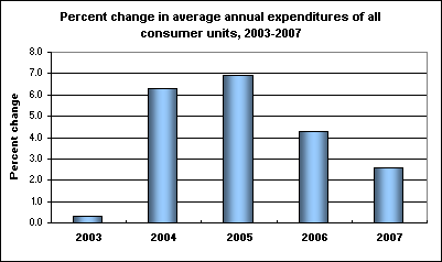 Percent change in average annual expenditures of all consumer units, 2003-2007