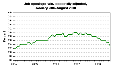 Job openings rate, seasonally adjusted, January 2004-August 2008