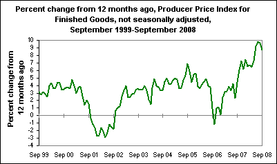 Percent change from 12 months ago, Producer Price Index for Finished Goods, not seasonally adjusted, September 1999-September 2008