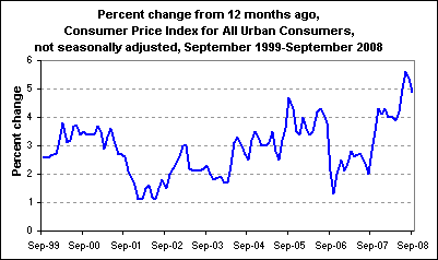 Percent change from 12 months ago, Consumer Price Index for All Urban Consumers, not seasonally adjusted, September 1999-September 2008