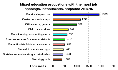 Mixed-education occupations with the most job openings, in thousands, projected 2006-16