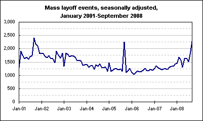 Mass layoff events, seasonally adjusted, January 2001-September 2008