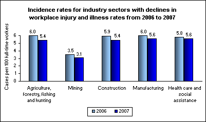 Incidence rates for industry sectors with declines in workplace injury and illness rates from 2006 to 2007