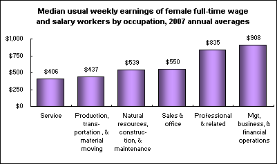 Median usual weekly earnings of female full-time wage and salary workers by occupation, 2007 annual averages