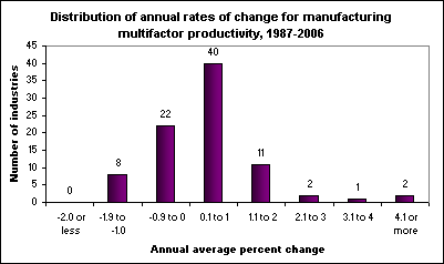 Distribution of annual rates of change for manufacturing multifactor productivity, 1987-2006