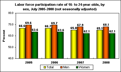 Labor force participation rate of 16- to 24-year-olds, by sex, July 2005-2008 (not seasonally adjusted)